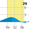 Tide chart for Pascagoula Beach, Mississippi on 2022/05/29