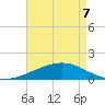 Tide chart for Pascagoula Beach, Mississippi on 2022/05/7