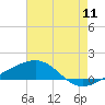Tide chart for Pascagoula Beach, Mississippi on 2022/07/11