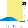 Tide chart for Pascagoula Beach, Mississippi on 2022/07/25
