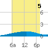 Tide chart for Pascagoula Beach, Mississippi on 2022/07/5