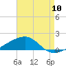 Tide chart for Pascagoula Beach, Mississippi on 2022/08/10