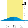 Tide chart for Pascagoula Beach, Mississippi on 2022/08/13