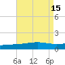Tide chart for Pascagoula Beach, Mississippi on 2022/08/15