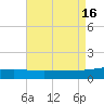 Tide chart for Pascagoula Beach, Mississippi on 2022/08/16