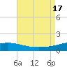 Tide chart for Pascagoula Beach, Mississippi on 2022/08/17