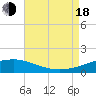 Tide chart for Pascagoula Beach, Mississippi on 2022/08/18