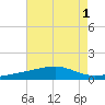 Tide chart for Pascagoula Beach, Mississippi on 2022/08/1