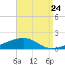 Tide chart for Pascagoula Beach, Mississippi on 2022/08/24