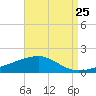 Tide chart for Pascagoula Beach, Mississippi on 2022/08/25