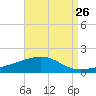 Tide chart for Pascagoula Beach, Mississippi on 2022/08/26