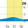 Tide chart for Pascagoula Beach, Mississippi on 2022/08/28