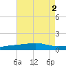 Tide chart for Pascagoula Beach, Mississippi on 2022/08/2