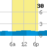Tide chart for Pascagoula Beach, Mississippi on 2022/08/30