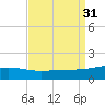 Tide chart for Pascagoula Beach, Mississippi on 2022/08/31