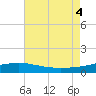 Tide chart for Pascagoula Beach, Mississippi on 2022/08/4