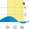 Tide chart for Pascagoula Beach, Mississippi on 2022/08/9
