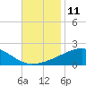 Tide chart for Pascagoula Beach, Mississippi on 2022/11/11