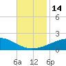 Tide chart for Pascagoula Beach, Mississippi on 2022/11/14
