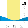Tide chart for Pascagoula Beach, Mississippi on 2022/11/15