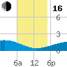 Tide chart for Pascagoula Beach, Mississippi on 2022/11/16