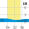 Tide chart for Pascagoula Beach, Mississippi on 2022/11/18