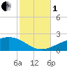 Tide chart for Pascagoula Beach, Mississippi on 2022/11/1