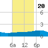 Tide chart for Pascagoula Beach, Mississippi on 2022/11/20