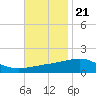 Tide chart for Pascagoula Beach, Mississippi on 2022/11/21