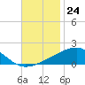 Tide chart for Pascagoula Beach, Mississippi on 2022/11/24