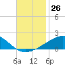 Tide chart for Pascagoula Beach, Mississippi on 2022/11/26