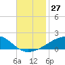 Tide chart for Pascagoula Beach, Mississippi on 2022/11/27