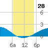 Tide chart for Pascagoula Beach, Mississippi on 2022/11/28