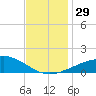 Tide chart for Pascagoula Beach, Mississippi on 2022/11/29