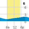 Tide chart for Pascagoula Beach, Mississippi on 2022/11/6