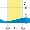 Tide chart for Pascagoula Beach, Mississippi on 2022/11/7