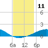 Tide chart for Pascagoula Point, Mississippi on 2022/12/11
