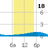 Tide chart for Pascagoula Beach, Mississippi on 2022/12/18
