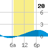 Tide chart for Pascagoula Beach, Mississippi on 2022/12/20
