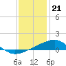 Tide chart for Pascagoula Beach, Mississippi on 2022/12/21