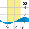 Tide chart for Pascagoula Beach, Mississippi on 2022/12/22