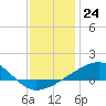 Tide chart for Pascagoula Beach, Mississippi on 2022/12/24