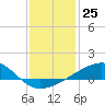 Tide chart for Pascagoula Beach, Mississippi on 2022/12/25