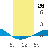 Tide chart for Pascagoula Beach, Mississippi on 2022/12/26