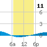 Tide chart for Pascagoula Beach, Mississippi on 2023/01/11