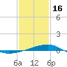 Tide chart for Pascagoula Beach, Mississippi on 2023/01/16