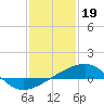 Tide chart for Pascagoula Beach, Mississippi on 2023/01/19