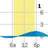 Tide chart for Pascagoula Beach, Mississippi on 2023/01/1