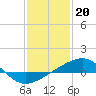 Tide chart for Pascagoula Beach, Mississippi on 2023/01/20
