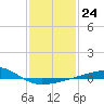 Tide chart for Pascagoula Beach, Mississippi on 2023/01/24